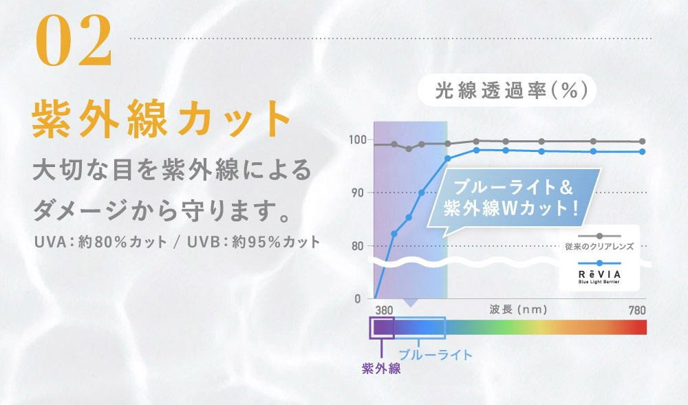 02 紫外線カット 大切な目を紫外線による ダメージから守ります。