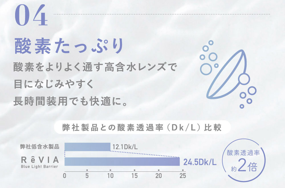 04酸素たっぷり 酸素をよりよく通す高含水レンズで目になじみやすく 長時間着用でも快適に。