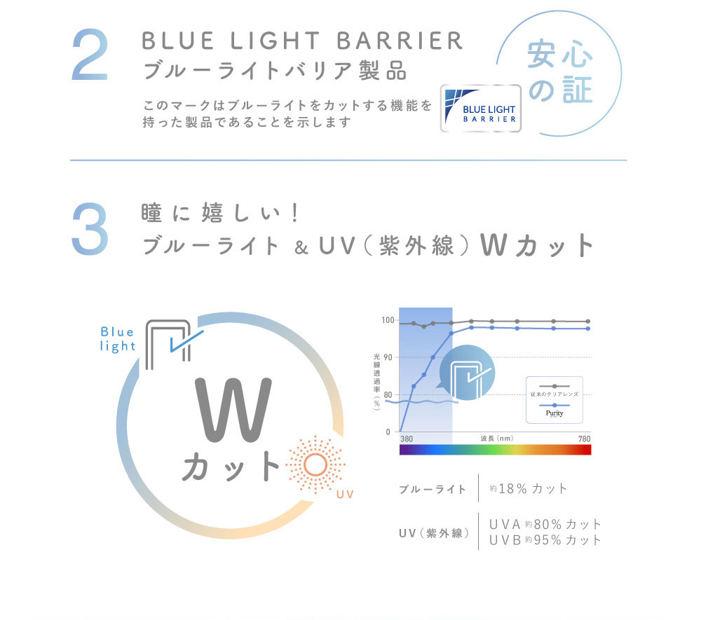 2 BLUE LIGTH BARRIER ブルーライトバリア製品 3 瞳に嬉しい！ブルーライト＆UV(紫外線)Wカット