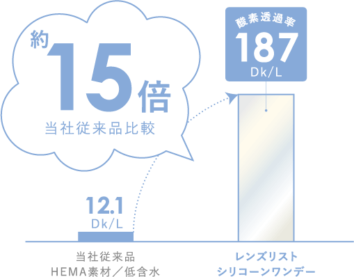 約15倍 当社従来品比較