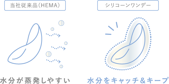 当社従来品（HEMA）：水分が蒸発しやすい / シリコーンワンデー：水分をキャッチ＆キープ