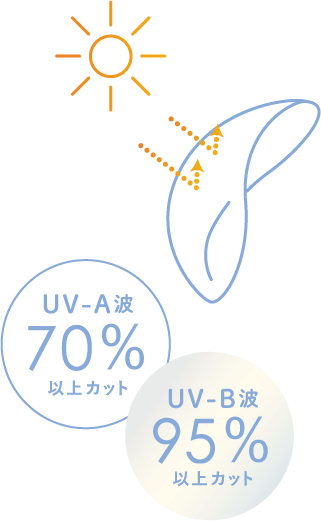 UV-A波70%以上カット / UV-B波95%以上カット