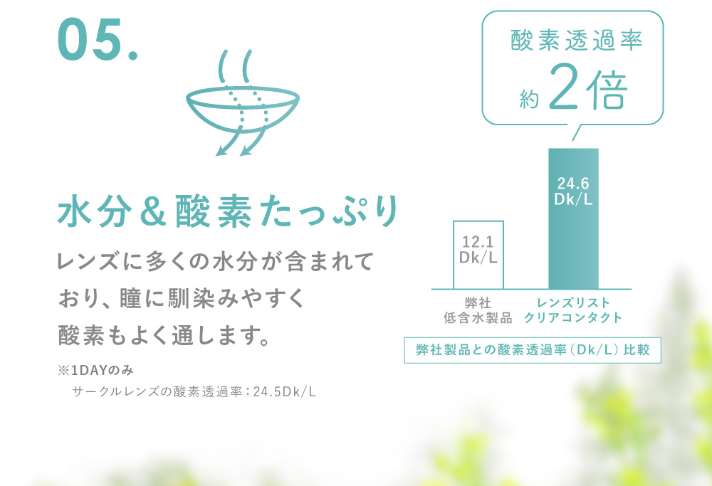 05.水分&酸素たっぷり レンズに多くの水分が含まれており、瞳に馴染みやすく酸素もよく通します。(※1DAYのみ)