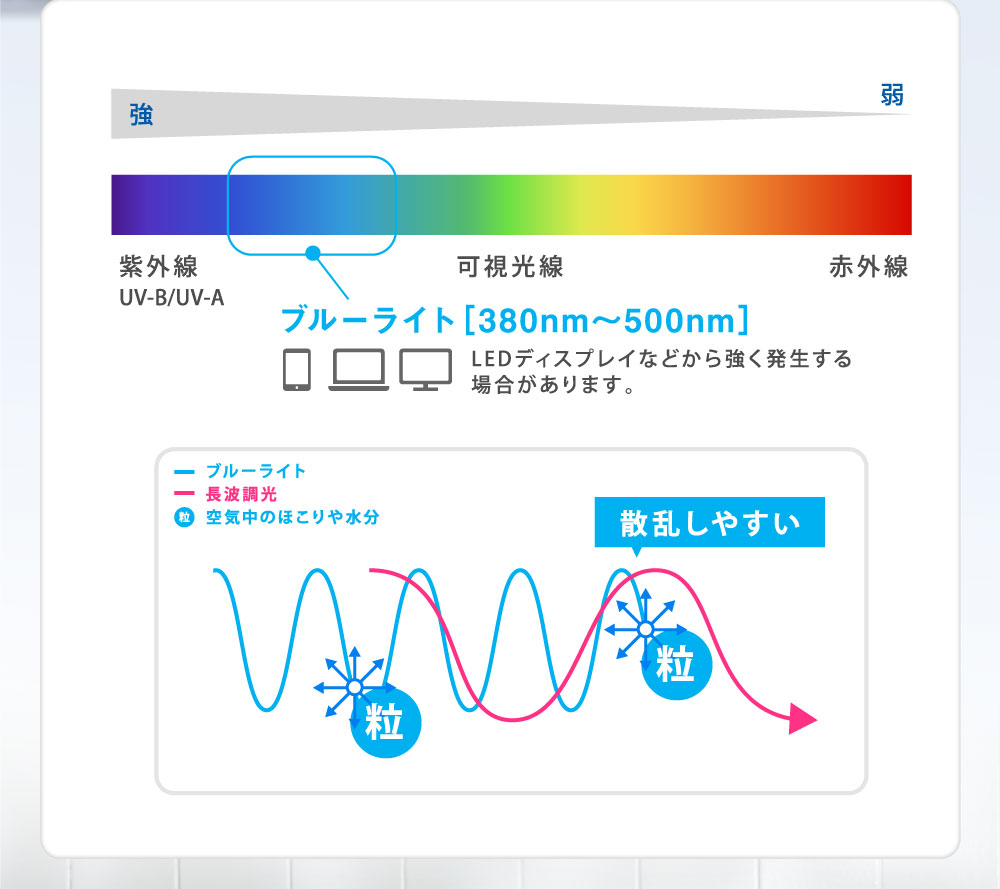 Revia Blue Light Barrier 1day 試せる コンタクトレンズショップlens List公式サイト